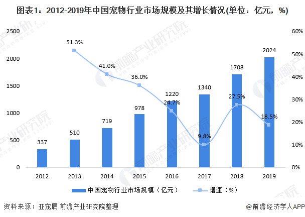 圖表1：2012-2019年中國寵物行業市場規模及其增長情況(單位：億元，%)